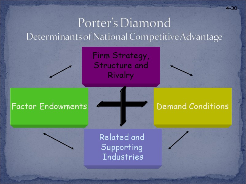 Porter’s Diamond Determinants of National Competitive Advantage 4-30